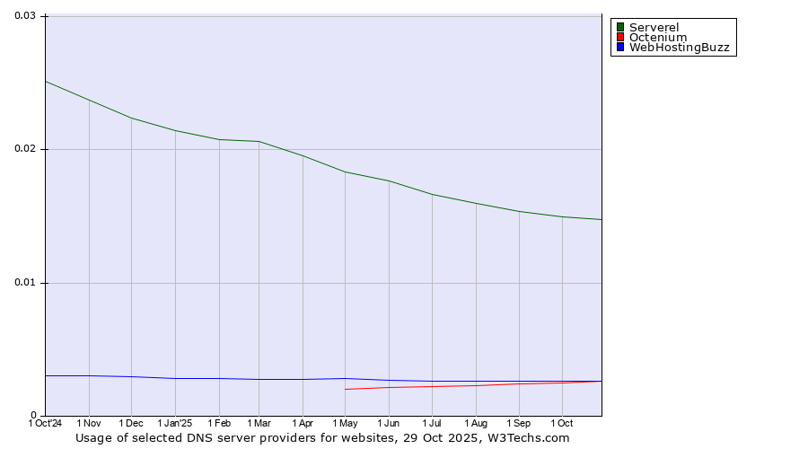 Historical trends in the usage of Serverel vs. Octenium vs. WebHostingBuzz