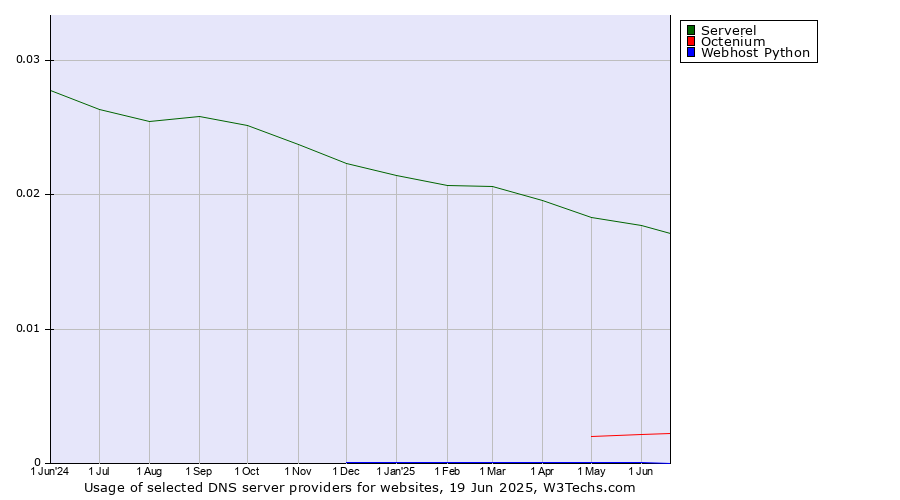 Historical trends in the usage of Serverel vs. Octenium vs. Webhost Python