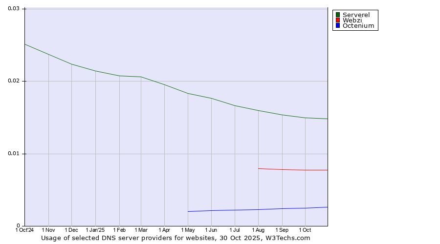 Historical trends in the usage of Serverel vs. Webzi vs. Octenium