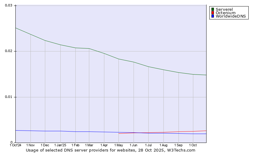 Historical trends in the usage of Serverel vs. Octenium vs. WorldwideDNS