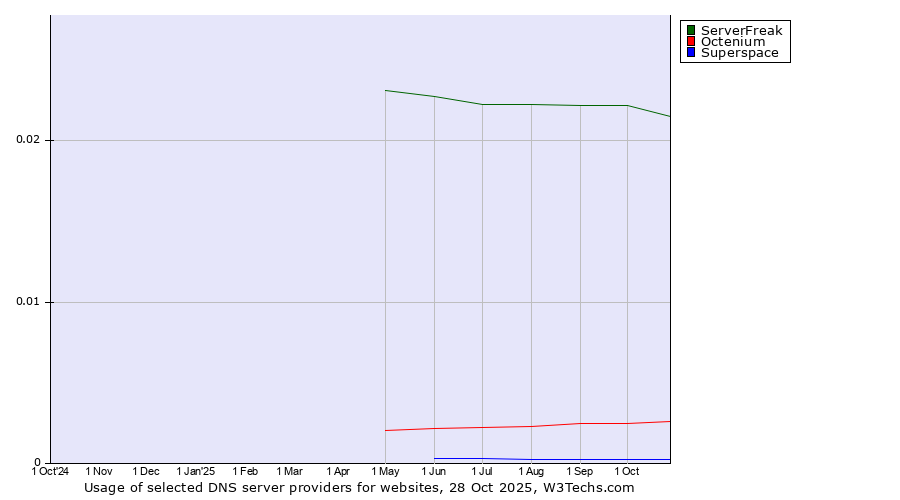Historical trends in the usage of ServerFreak vs. Octenium vs. Superspace
