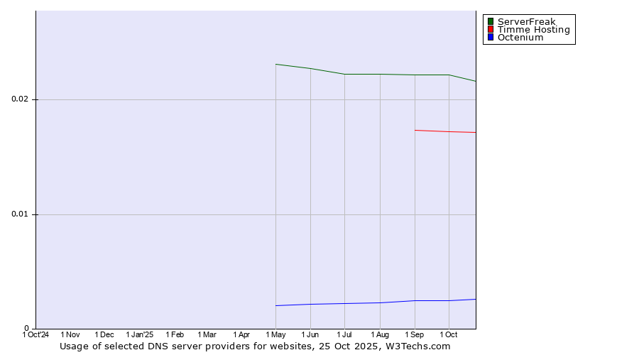 Historical trends in the usage of ServerFreak vs. Timme Hosting vs. Octenium