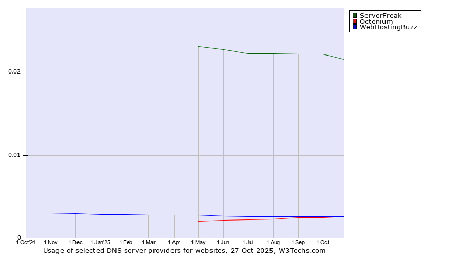 Historical trends in the usage of ServerFreak vs. Octenium vs. WebHostingBuzz