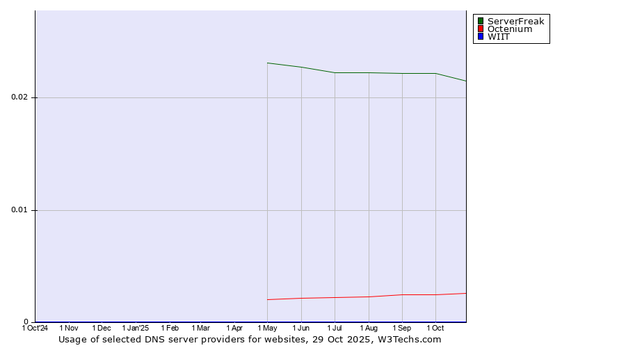 Historical trends in the usage of ServerFreak vs. Octenium vs. WIIT