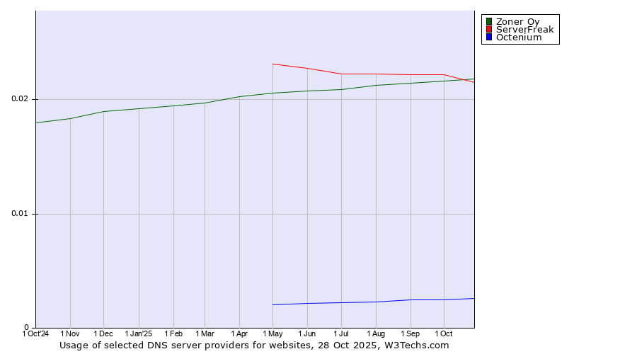 Historical trends in the usage of ServerFreak vs. Zoner Oy vs. Octenium