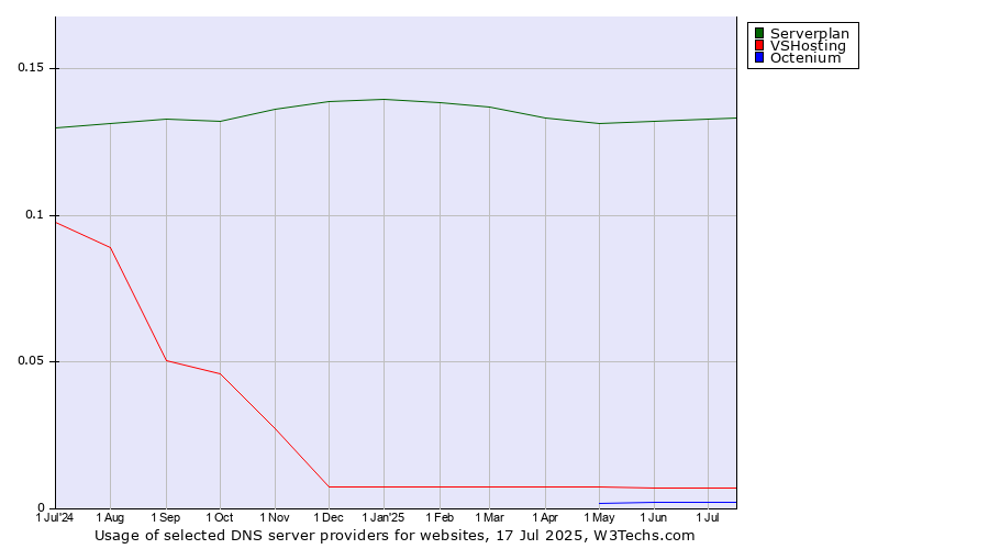 Historical trends in the usage of Serverplan vs. VSHosting vs. Octenium