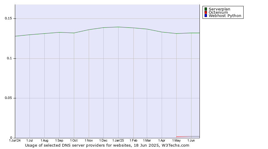 Historical trends in the usage of Serverplan vs. Octenium vs. Webhost Python