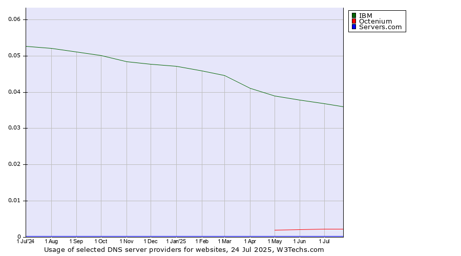 Historical trends in the usage of IBM vs. Octenium vs. Servers.com