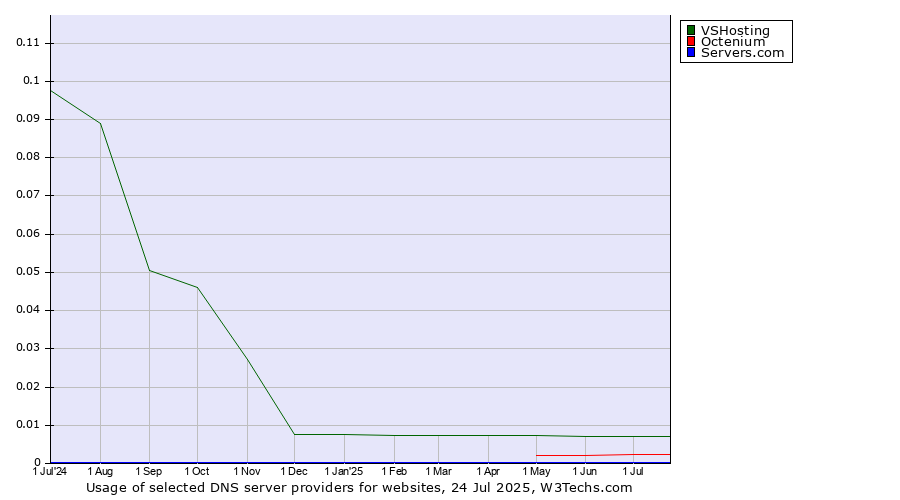 Historical trends in the usage of VSHosting vs. Octenium vs. Servers.com