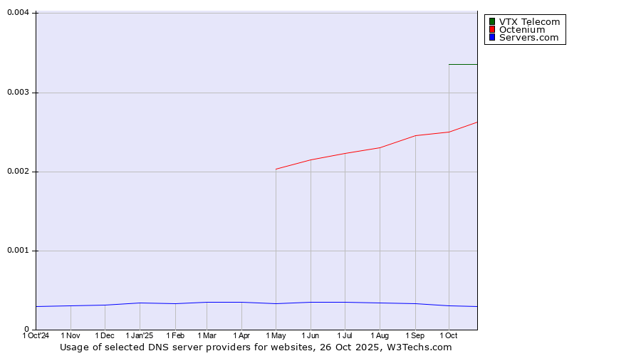 Historical trends in the usage of VTX Telecom vs. Octenium vs. Servers.com