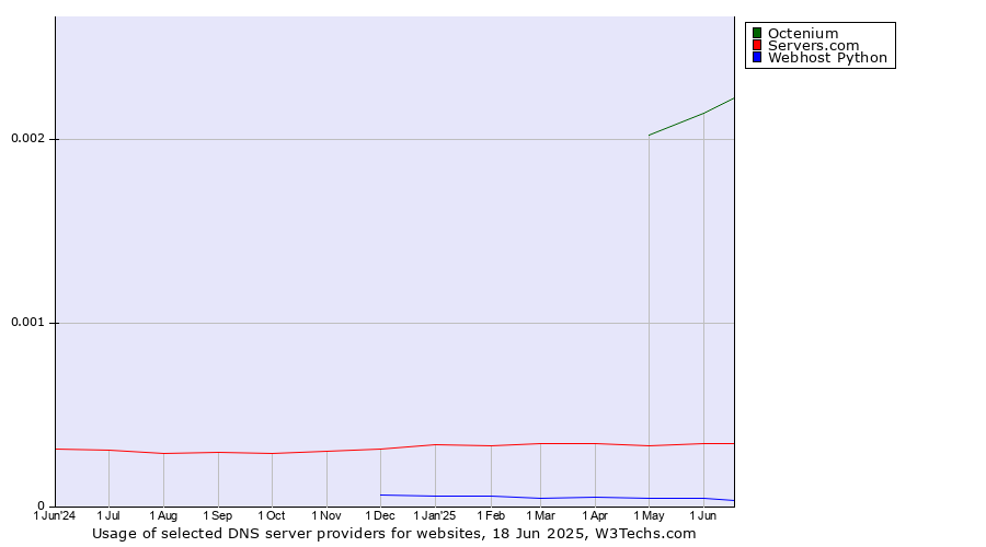 Historical trends in the usage of Octenium vs. Servers.com vs. Webhost Python