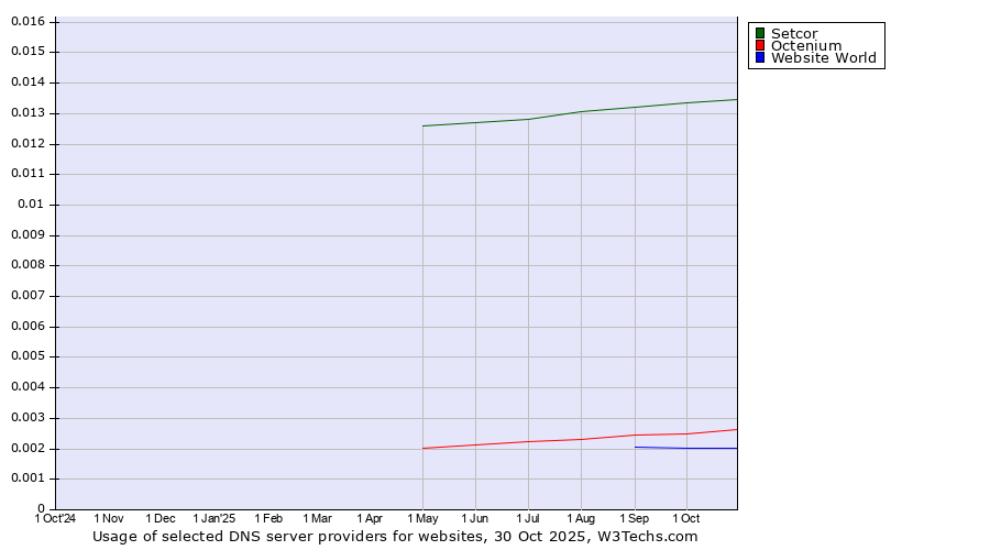 Historical trends in the usage of Setcor vs. Octenium vs. Website World