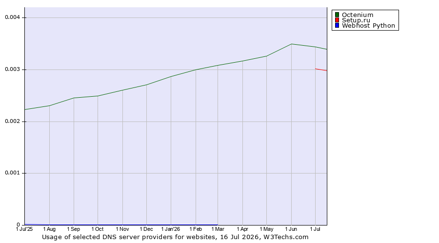 Historical trends in the usage of Octenium vs. Setup.ru vs. Webhost Python
