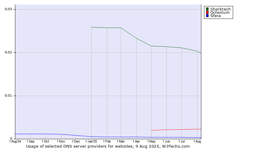 Historical trends in the usage of Sharktech vs. Octenium vs. Sfera