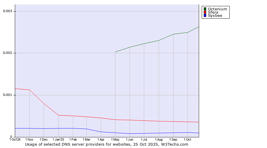 Historical trends in the usage of Octenium vs. Sfera vs. Sysbee