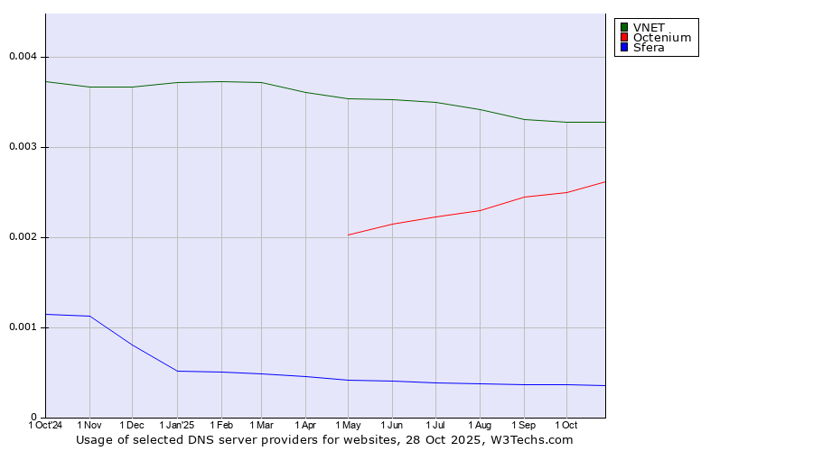 Historical trends in the usage of VNET vs. Octenium vs. Sfera