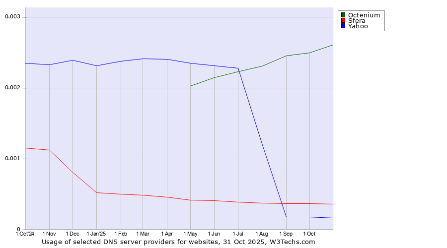 Historical trends in the usage of Octenium vs. Sfera vs. Yahoo