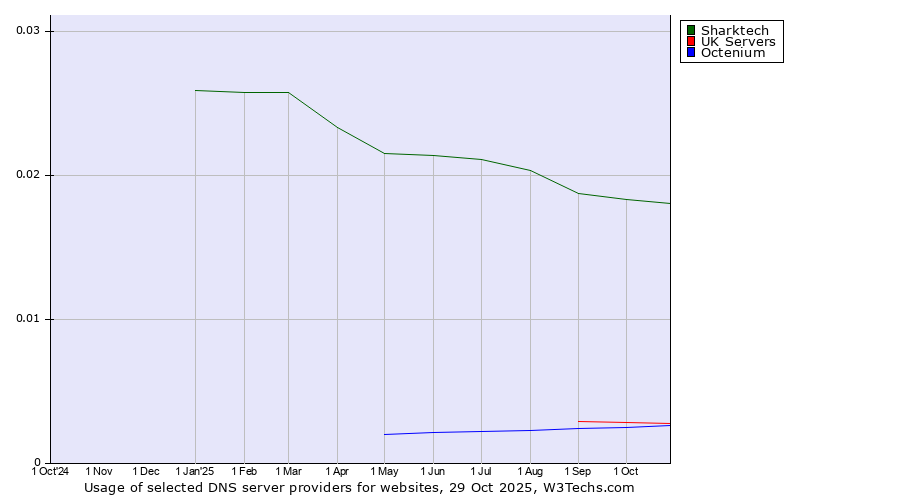 Historical trends in the usage of Sharktech vs. UK Servers vs. Octenium