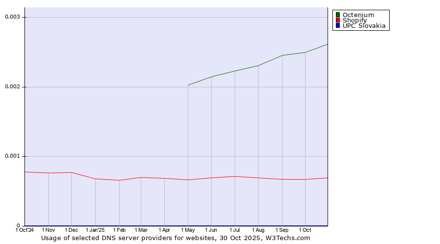 Historical trends in the usage of Octenium vs. Shopify vs. UPC Slovakia