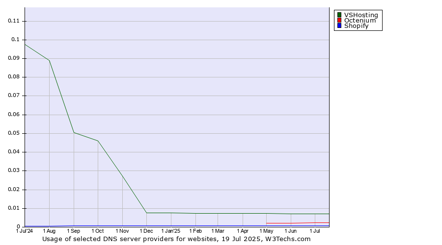 Historical trends in the usage of VSHosting vs. Octenium vs. Shopify