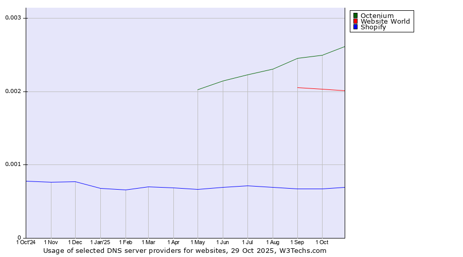 Historical trends in the usage of Octenium vs. Website World vs. Shopify