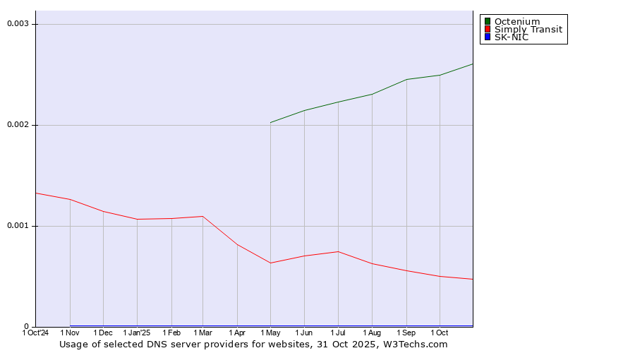 Historical trends in the usage of Octenium vs. Simply Transit vs. SK-NIC