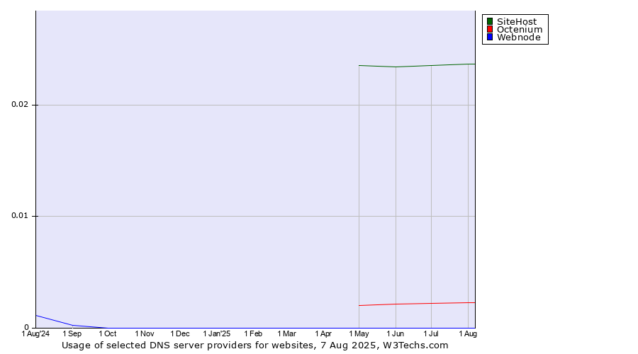 Historical trends in the usage of SiteHost vs. Octenium vs. Webnode