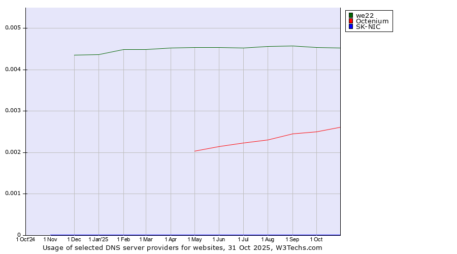 Historical trends in the usage of we22 vs. Octenium vs. SK-NIC