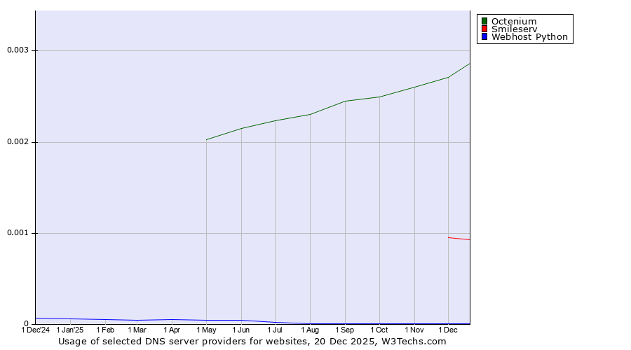 Historical trends in the usage of Octenium vs. Smileserv vs. Webhost Python