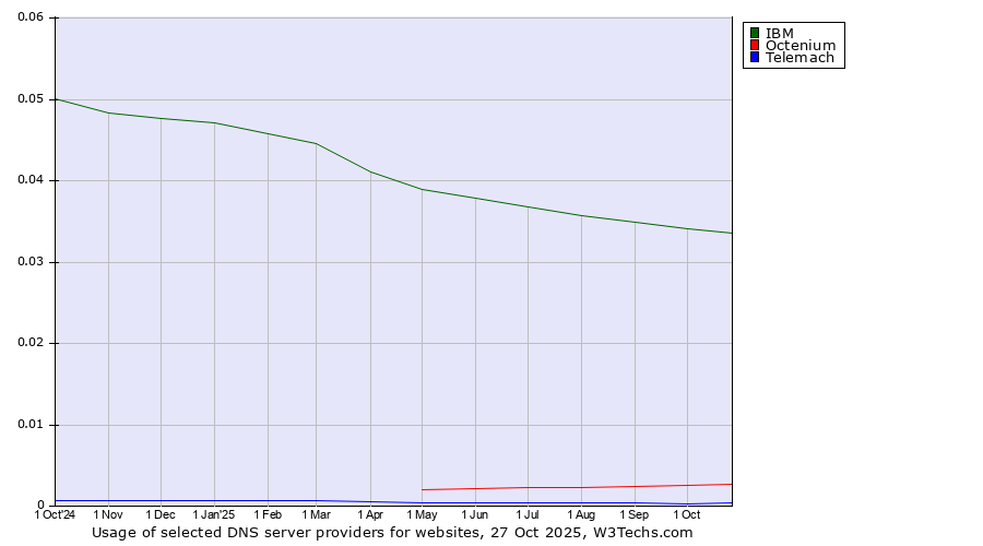 Historical trends in the usage of IBM vs. Octenium vs. Telemach