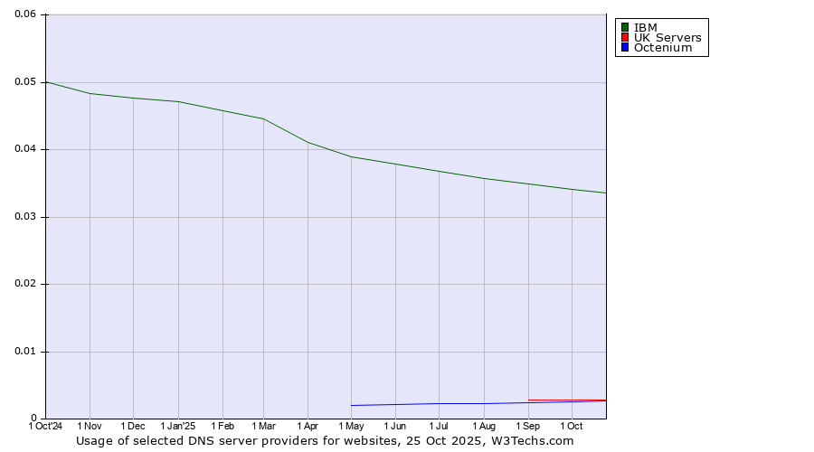 Historical trends in the usage of IBM vs. UK Servers vs. Octenium