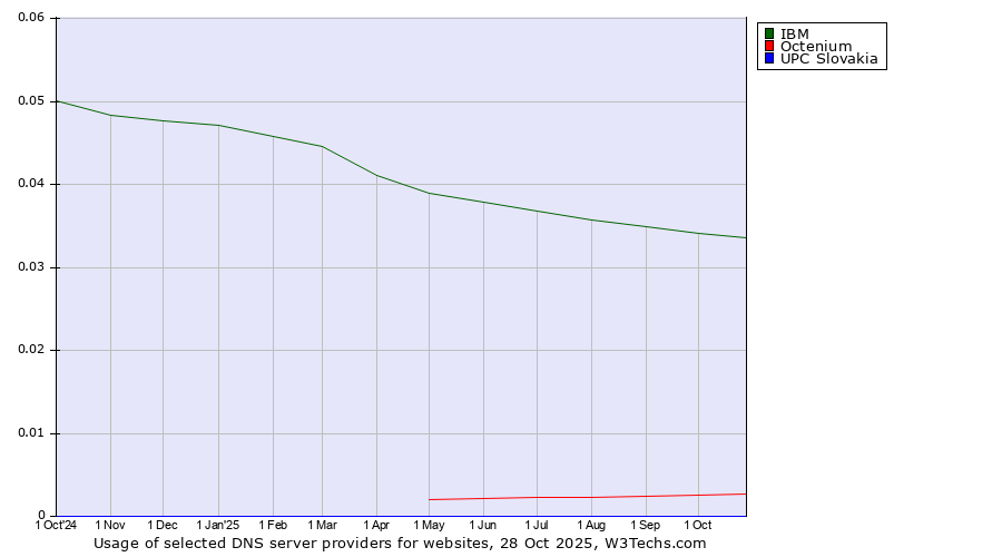 Historical trends in the usage of IBM vs. Octenium vs. UPC Slovakia