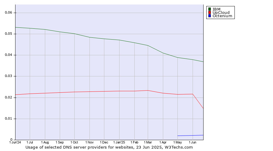 Historical trends in the usage of IBM vs. UpCloud vs. Octenium
