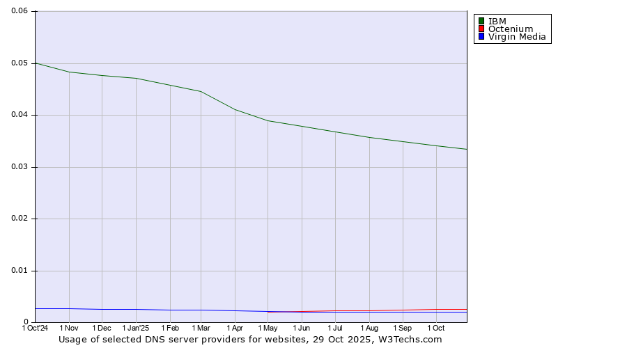 Historical trends in the usage of IBM vs. Octenium vs. Virgin Media