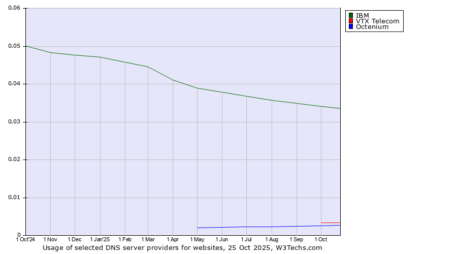 Historical trends in the usage of IBM vs. VTX Telecom vs. Octenium