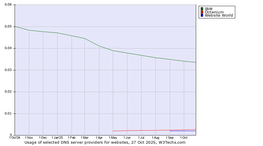 Historical trends in the usage of IBM vs. Octenium vs. Website World
