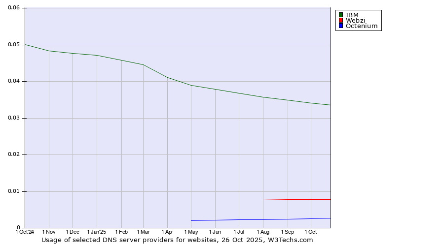 Historical trends in the usage of IBM vs. Webzi vs. Octenium