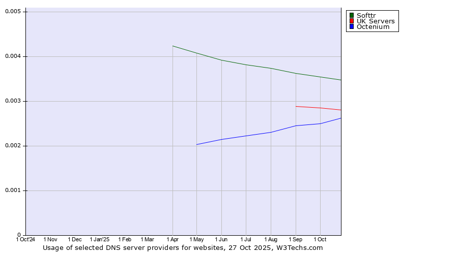 Historical trends in the usage of Softtr vs. UK Servers vs. Octenium