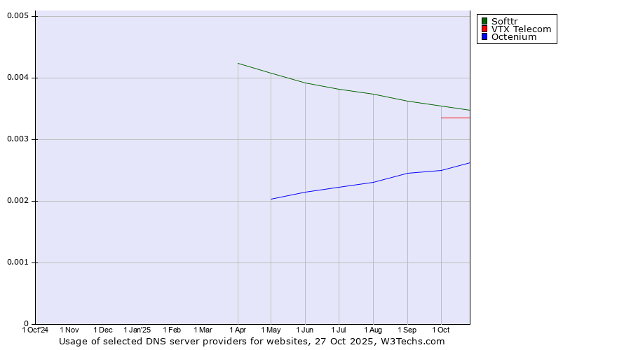 Historical trends in the usage of Softtr vs. VTX Telecom vs. Octenium