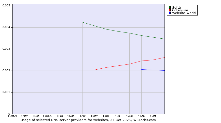 Historical trends in the usage of Softtr vs. Octenium vs. Website World