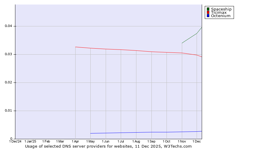 Historical trends in the usage of Spaceship vs. Ticimax vs. Octenium