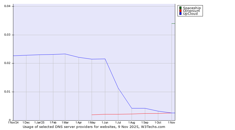 Historical trends in the usage of Spaceship vs. Octenium vs. UpCloud
