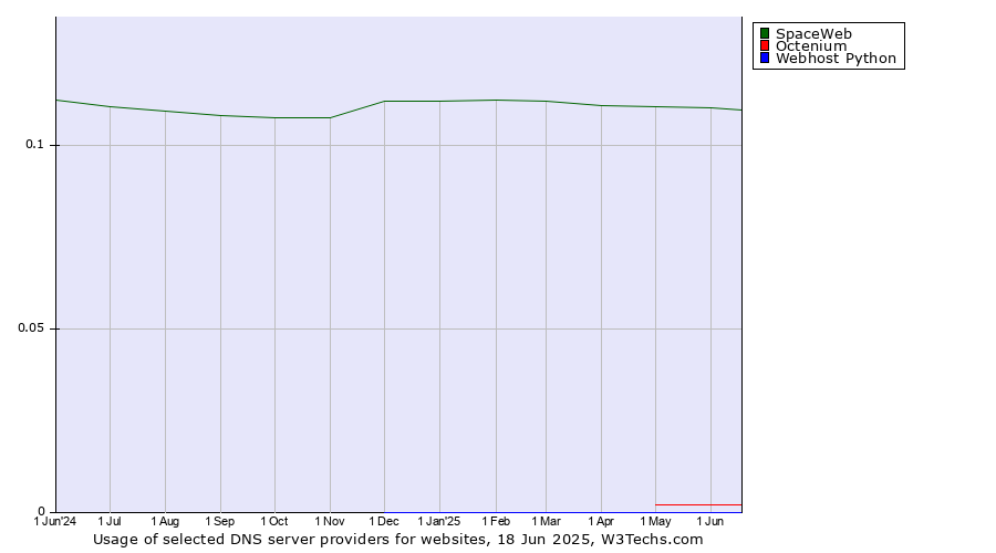 Historical trends in the usage of SpaceWeb vs. Octenium vs. Webhost Python