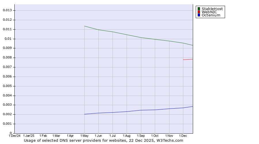 Historical trends in the usage of StableHost vs. WebNIC vs. Octenium