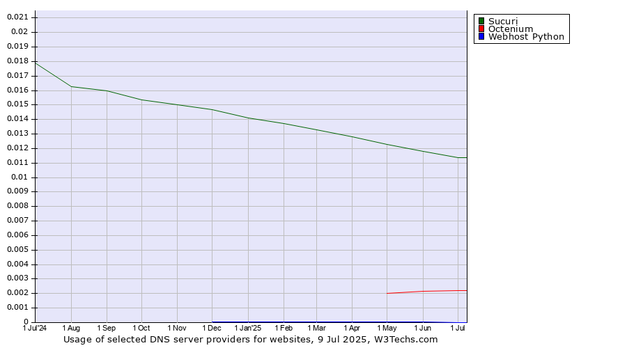 Historical trends in the usage of Sucuri vs. Octenium vs. Webhost Python