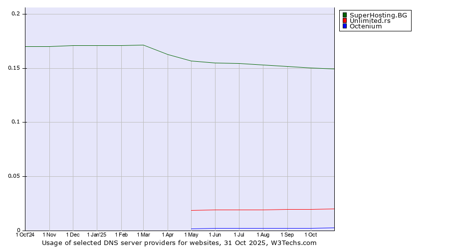 Historical trends in the usage of SuperHosting.BG vs. Unlimited.rs vs. Octenium