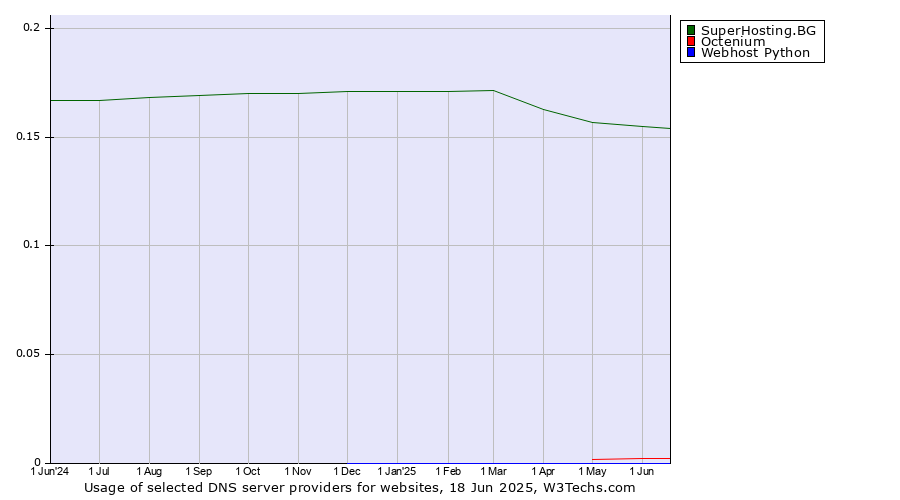 Historical trends in the usage of SuperHosting.BG vs. Octenium vs. Webhost Python