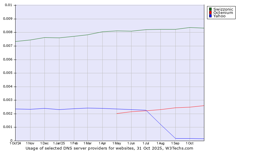 Historical trends in the usage of Swizzonic vs. Octenium vs. Yahoo