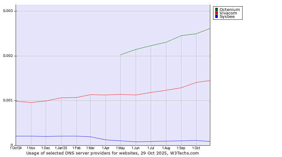 Historical trends in the usage of Octenium vs. Vivacom vs. Sysbee