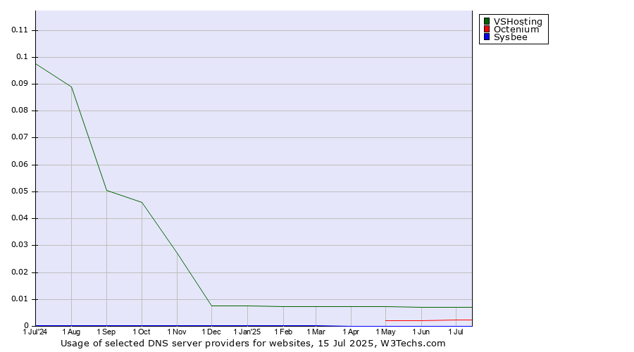 Historical trends in the usage of VSHosting vs. Octenium vs. Sysbee